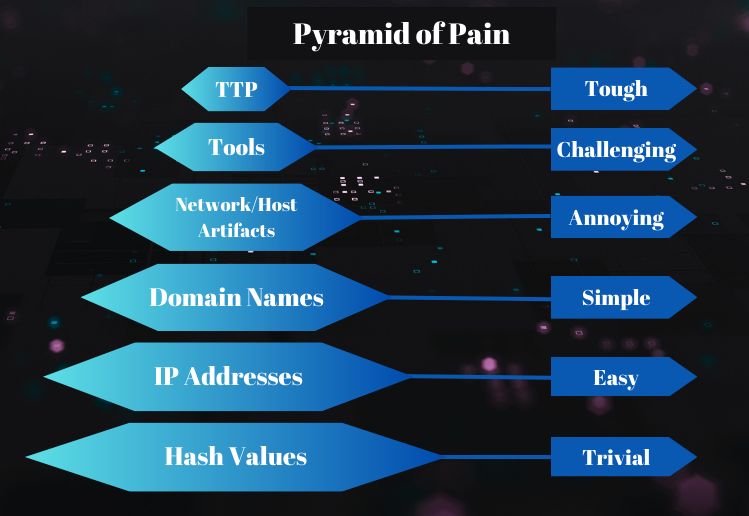 TryHackMe: Pyramid Of Pain Writeup - Aleyna Doğan